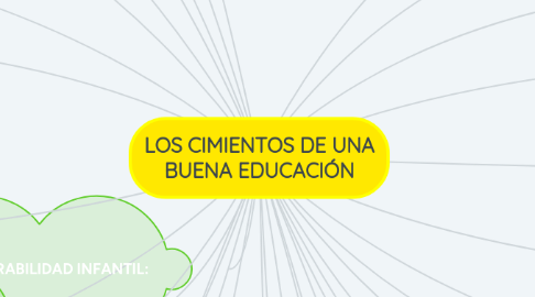 Mind Map: LOS CIMIENTOS DE UNA BUENA EDUCACIÓN