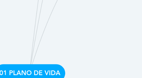 Mind Map: 01 PLANO DE VIDA