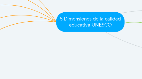 Mind Map: 5 Dimensiones de la calidad educativa UNESCO