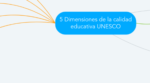 Mind Map: 5 Dimensiones de la calidad educativa UNESCO