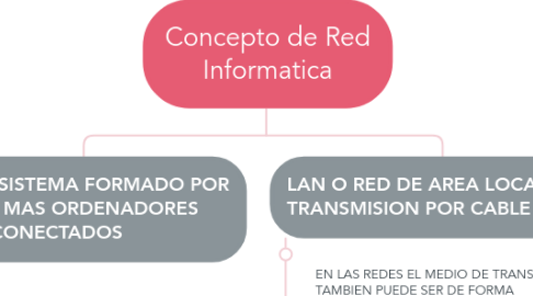 Mind Map: Concepto de Red Informatica