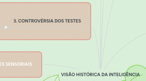 Mind Map: VISÃO HISTÓRICA DA INTELIGÊNCIA