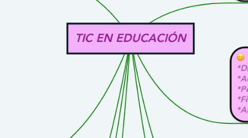 Mind Map: TIC EN EDUCACIÓN