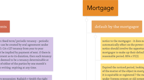 Mind Map: Land Law