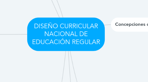 Mind Map: DISEÑO CURRICULAR NACIONAL DE EDUCACIÓN REGULAR