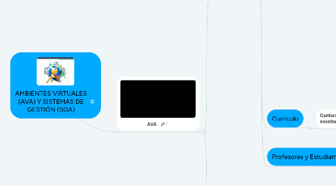 Mind Map: AMBIENTES VIRTUALES (AVA) Y SISTEMAS DE GESTIÓN (SGA)