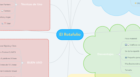 Mind Map: El Rotafolio