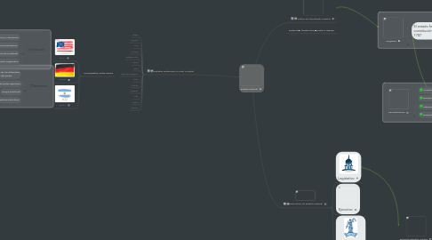 Mind Map: Estado Federal