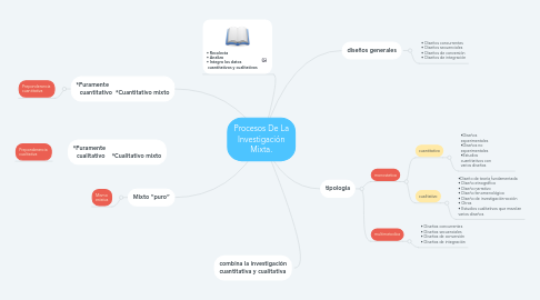 Mind Map: Procesos De La Investigación Mixta.