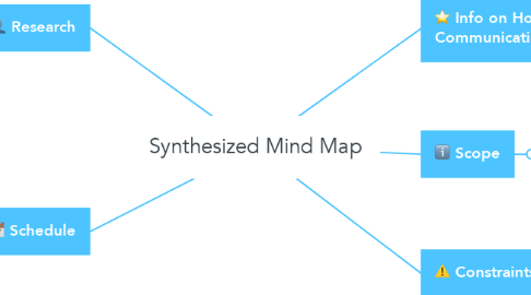 Mind Map: Synthesized Mind Map