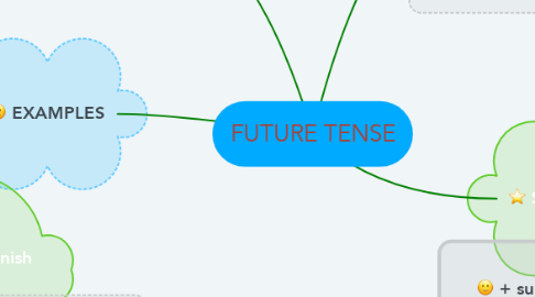 Mind Map: FUTURE TENSE