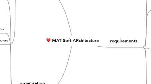 Mind Map: MAT Soft ARchitecture