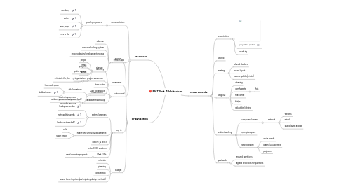 Mind Map: MAT Soft ARchitecture