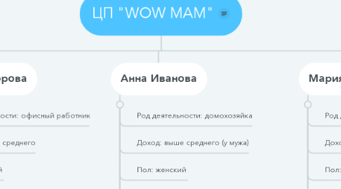 Mind Map: ЦП "WOW MAM"