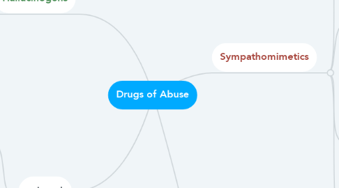 Mind Map: Drugs of Abuse