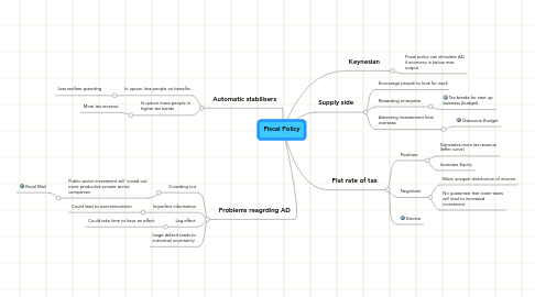 Mind Map: Fiscal Policy