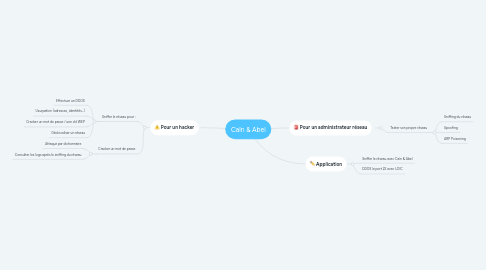 Mind Map: Caïn & Abel