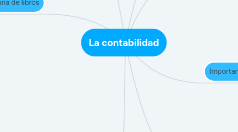 Mind Map: La contabilidad