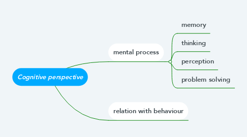 Mind Map: Cognitive perspective