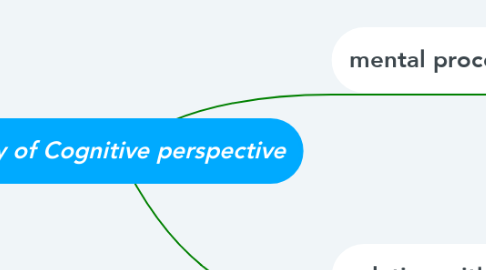 Mind Map: Copy of Cognitive perspective