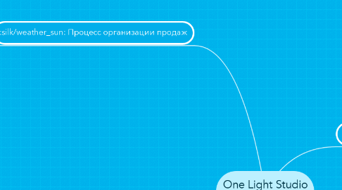 Mind Map: One Light Studio продвижение