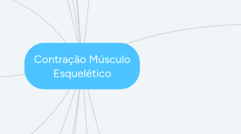 Mind Map: Contração Músculo Esquelético