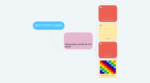 Mind Map: EASY TOOTH CLEAN