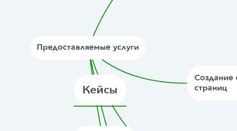 Mind Map: Предоставляемые услуги