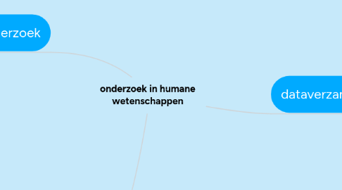 Mind Map: onderzoek in humane wetenschappen