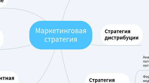 Mind Map: Маркетинговая стратегия