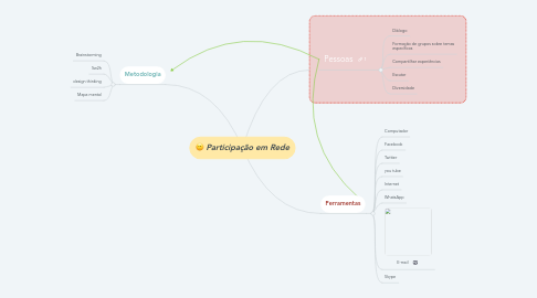 Mind Map: Participação em Rede