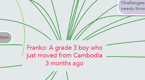Mind Map: Franko: A grade 3 boy who just moved from Cambodia 3 months ago