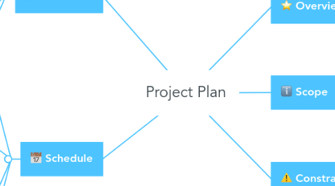 Mind Map: Project Plan