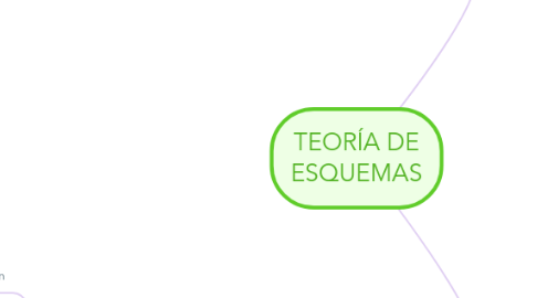 Mind Map: TEORÍA DE ESQUEMAS