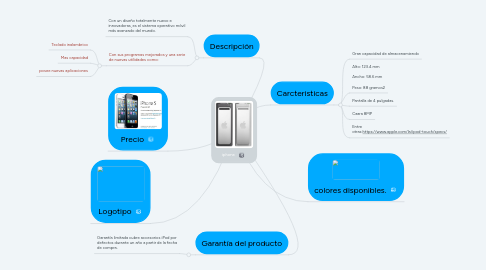 Mind Map: iphone