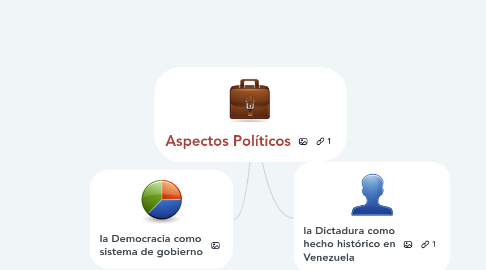 Mind Map: Aspectos Políticos