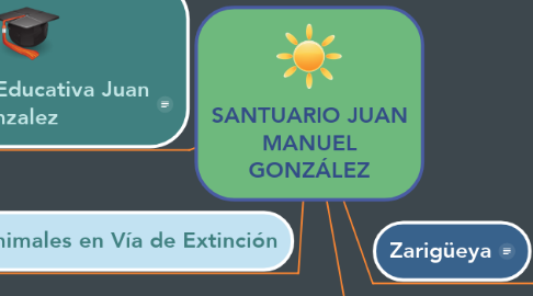 Mind Map: SANTUARIO JUAN MANUEL GONZÁLEZ