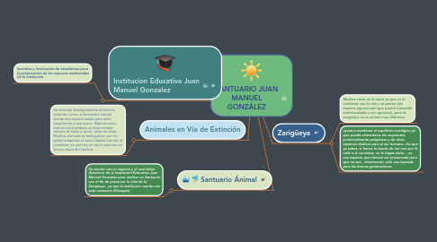 Mind Map: SANTUARIO JUAN MANUEL GONZÁLEZ