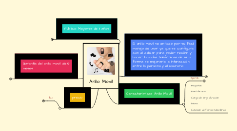 Mind Map: Anillo Movil