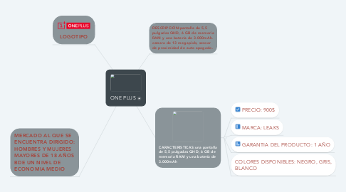 Mind Map: ONE PLUS