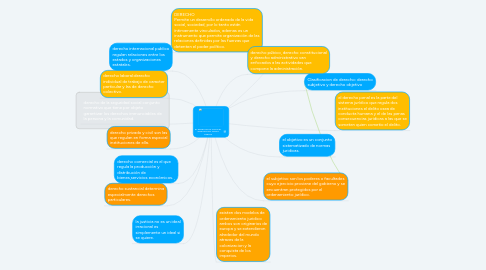 Mind Map: EL DERECHO ES COMO EL AIRE ESTA EN TODAS PARTES