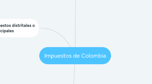 Mind Map: Impuestos de Colombia