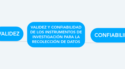 Mind Map: VALIDEZ Y CONFIABILIDAD DE LOS INSTRUMENTOS DE INVESTIGACIÓN PARA LA RECOLECCIÓN DE DATOS