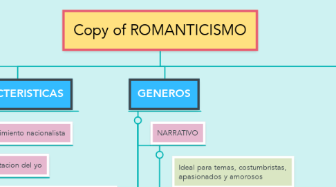 Mind Map: Copy of ROMANTICISMO