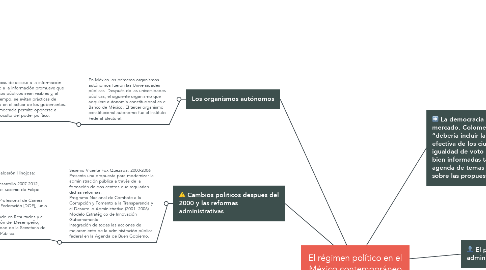 Mind Map: El régimen político en el México contemporáneo