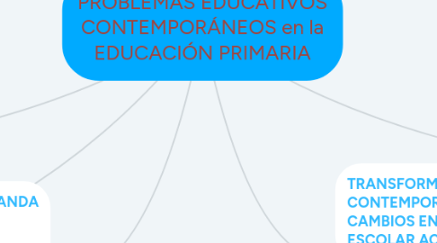 Mind Map: PROBLEMAS EDUCATIVOS CONTEMPORÁNEOS en la EDUCACIÓN PRIMARIA