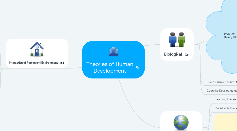 Mind Map: Theories of Human Development
