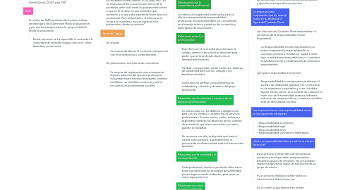 Mind Map: "Manejo de la ética profesional en la empresa y los negocios"