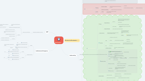 Mind Map: Simulación