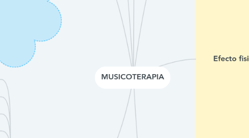 Mind Map: MUSICOTERAPIA